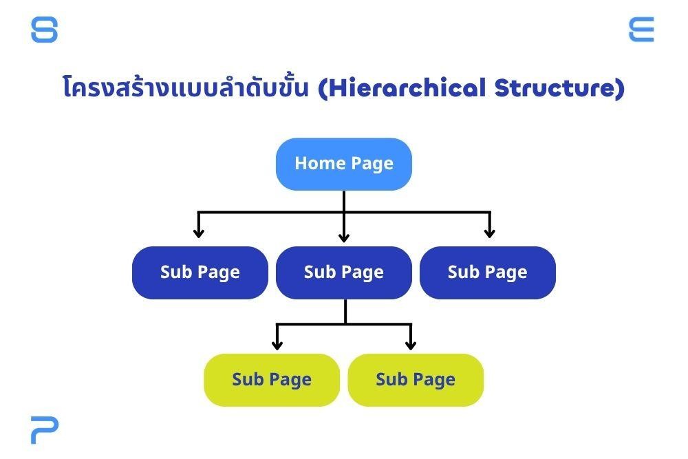 โครงสร้างเว็บไซต์แบบลำดับขั้น